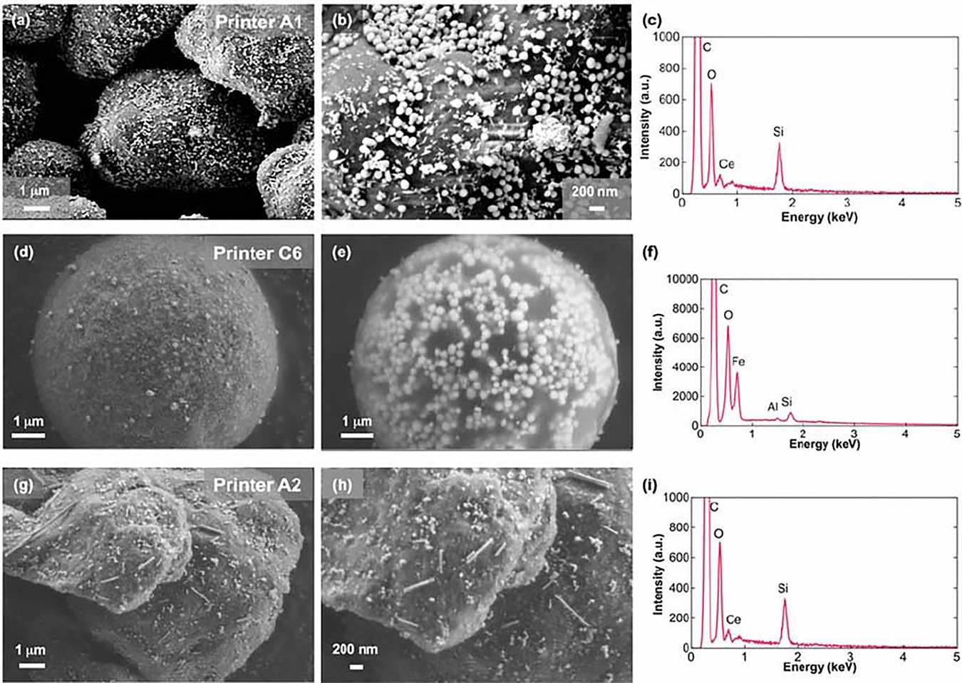 Representative scanning electron microscopy images of three toner powders from Printer A1 (a,b), Printer C6 (d,e), Printer A2 (g,h) and their respective EDX spectrum (c,f,i).